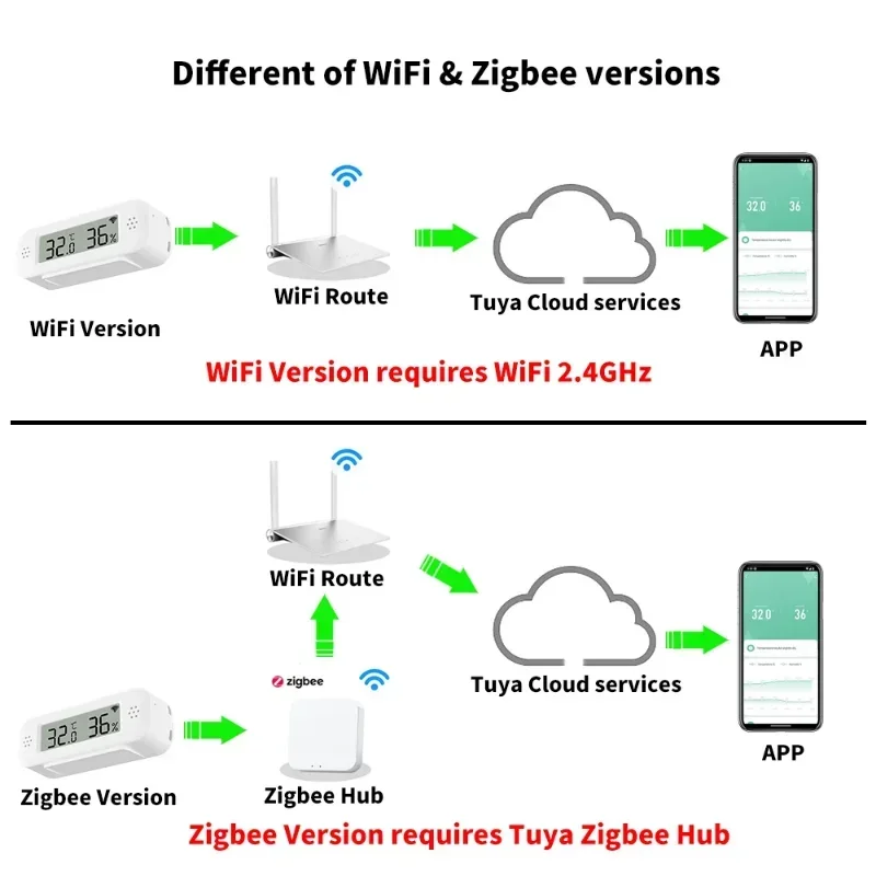 Tuya Zigbee WiFi Mini Temperat - Smart Home Yandex recension och pris