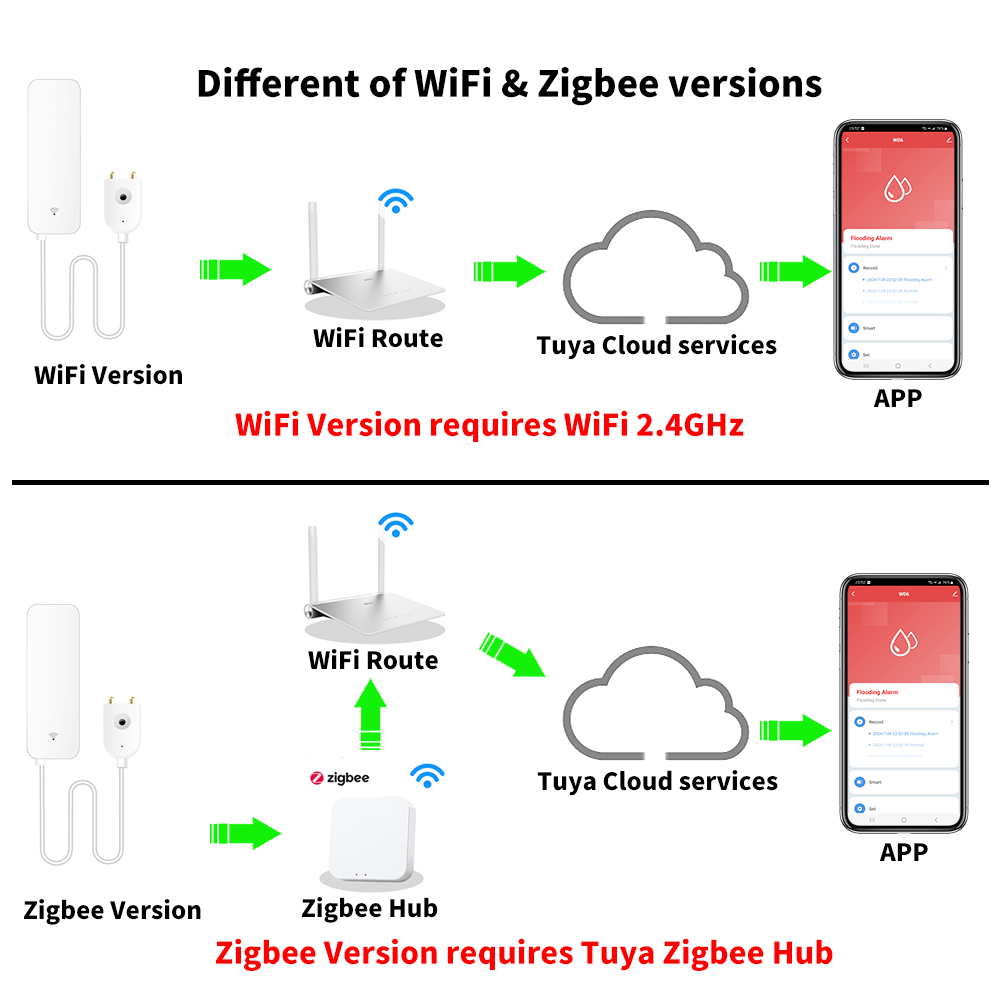 Tuya WiFi Zigbee Water Sensor  - Smart Home Features recension och pris