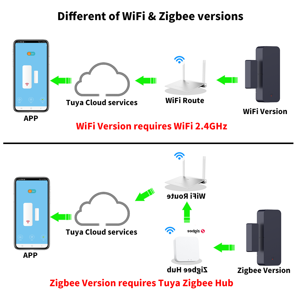 Tuya Zigbee 3.0 WiFi Door Sens - Smart Home Yandex recension och pris