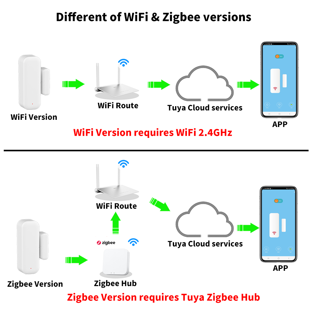 Tuya WiFi or ZigBee Door Windo - Smart Home Yandex recension och pris